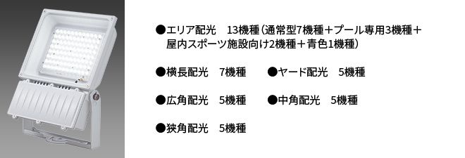 LED投光器の製品画像と、エリア配光、横長配光、ヤード配光、広角配光、中角配光、狭角配光の6タイプにわたる配光バリエーションとそれぞれの機種数の一覧。