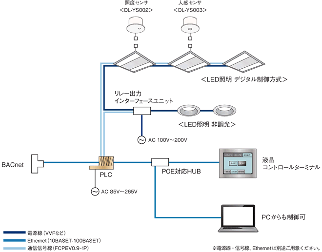 LED照明（調光・調色対応器具）　昼光センサー等接続可能　PCからも制御可　操作パネル　※信号線等は別途ご用意ください。