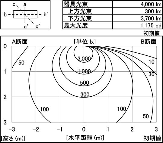 配光