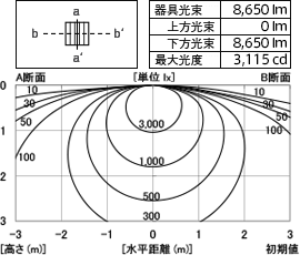 器具光束:8,650lm 上方光束:0lm 下方光束:8,650m 最大光度:3,115cd