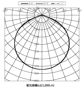 DL-EL16N-S 配光曲線（cd/1,000 lm）