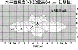 水平面照度[lx] （設置高さ4.5m 初期値）距離[m]