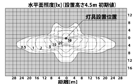 水平面照度[lx] （設置高さ4.5m 初期値）距離[m]