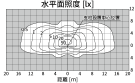 水平面照度[lx] 距離[m]