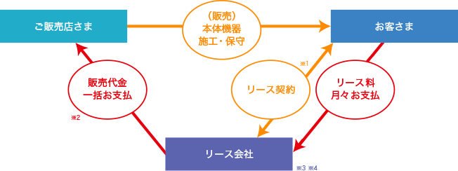 リースの仕組み図