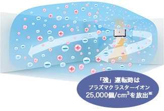 図：イオンが空間全体に届く