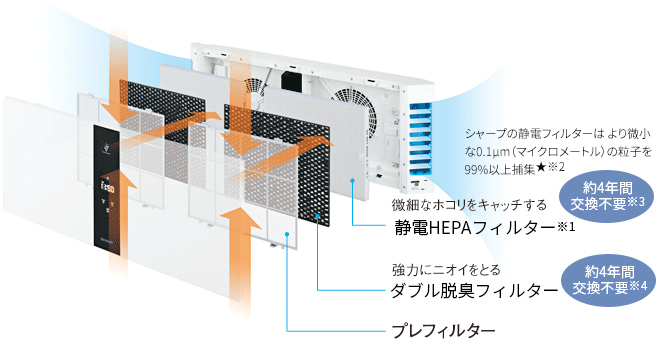 図：静電HEPAフィルターとダブル脱臭フィルター