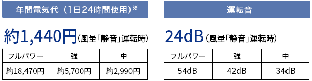 図：電気料金と運転音