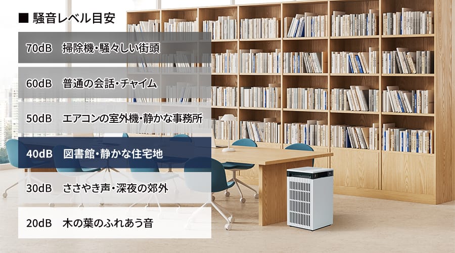 騒音レベル目安の表。40dBが図書館・静かな住宅地と示されている。