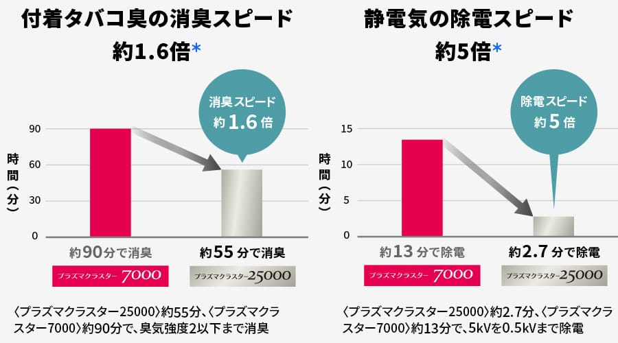 プラズマクラスター25000と7000の性能比較グラフ。25000は付着タバコ臭の消臭スピード約1.6倍（90分→55分）、静電気の除電スピード約5倍（13分→2.7分）。