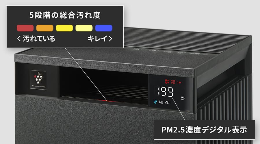PM2.5濃度をデジタル表示し、5段階の総合汚れ度で「汚れている」ことを赤色のライトで示しています。