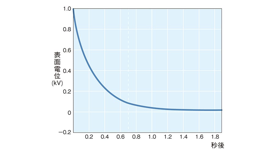 除電速度のグラフ