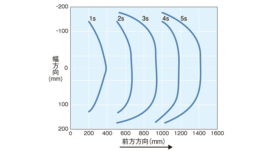 除電領域一除電時間特性図のグラフ