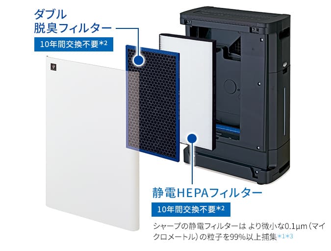 静電HEPAフィルターとダブル脱臭フィルター:10年間交換不要