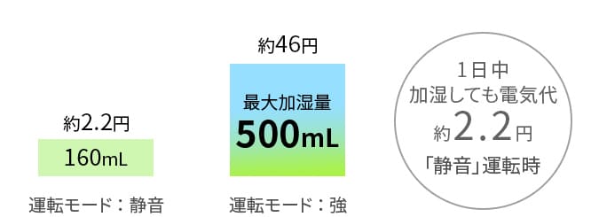 一日中加湿しても電気代約2.2円（静音運転時）