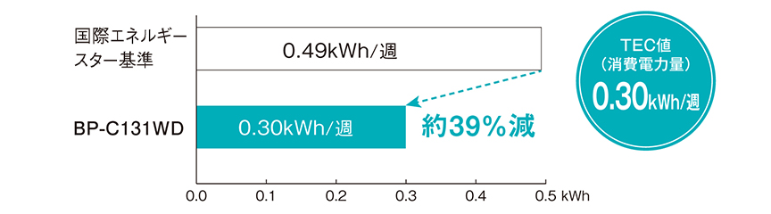国際エネルギースター基準:0.49Wh/週 BP-C131WD:0.30Wh/週 約39%減。
