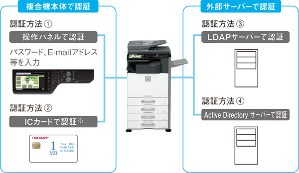 ICカード認証やサーバー認証に対応