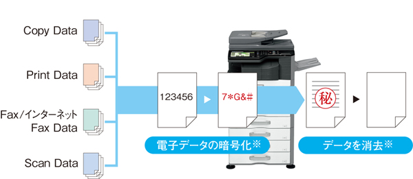 電子データの暗号化※と自動消去※が可能