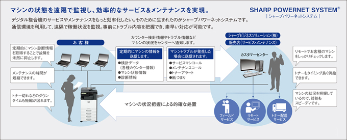 推奨システム例