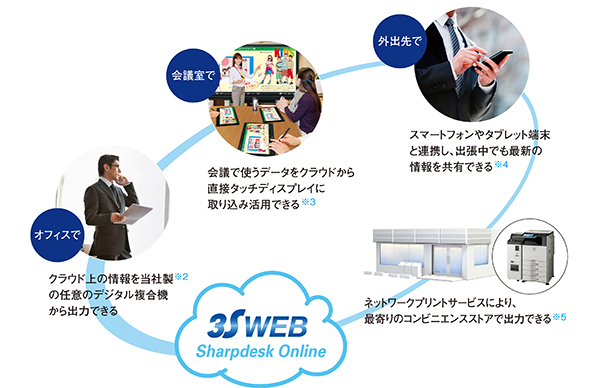 クラウドに繋がり、情報を共有する。