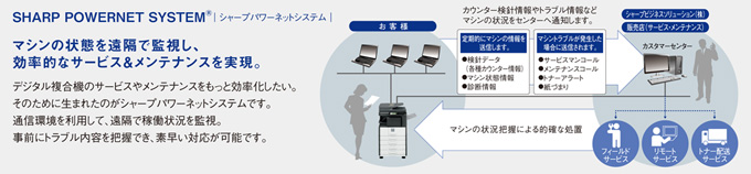 推奨システム例