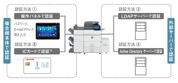 ICカード認証やサーバー認証に対応