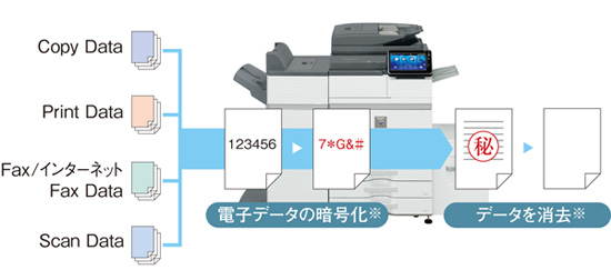 電子データの暗号化と自動消去で情報保守