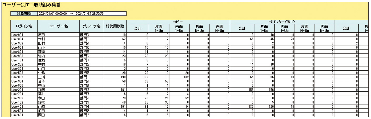 グループ別/ユーザー別/本体別エコ取り組み集計