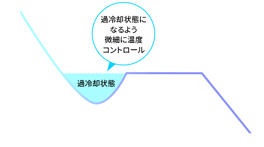 液体が過冷却状態になる冷却曲線のイメージ図。物質が液体から固体に変わる温度（凝固点）以下の温度でも液体のままでいる状態を過冷却といいます。アイススラリー冷蔵庫は過冷却状態になるように微細に温度をコントロールします