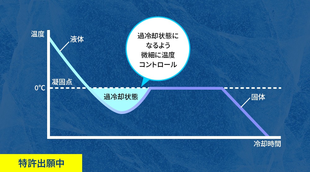 過冷却状態になるよう微細に温度コントロール。特許出願中