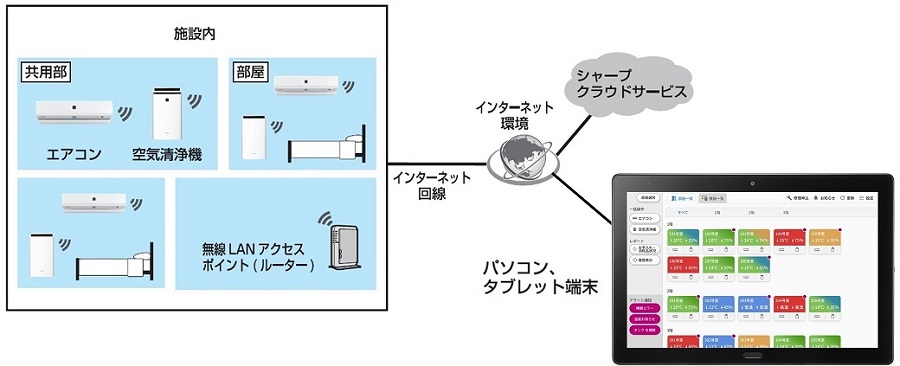 無線LAN接続に必要なものと接続イメージ