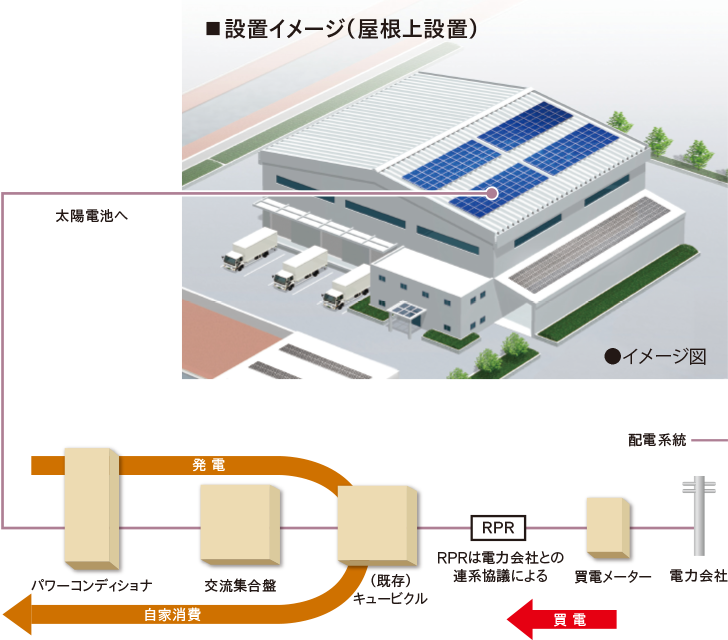 図:自家消費型太陽光発電システム