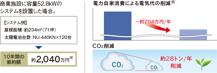 導入効果シミュレーション(大阪府に設置した場合の一例:年間推定発電量 約72,871kWh)
