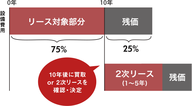 図:シャープSUNVISTAリース概要