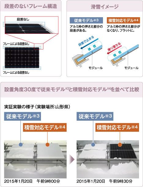 積もった雪が滑り落ちやすく設計されたモジュール