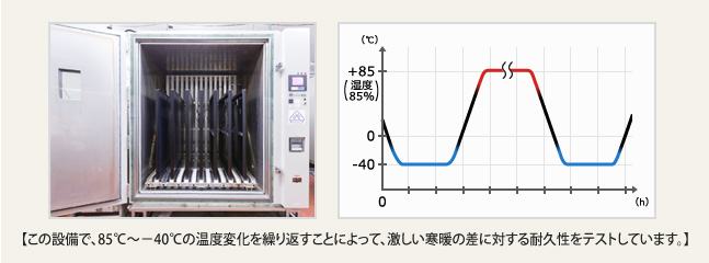 この設備で、85℃～&-40℃の温度変化を繰り返すことによって、激しい寒暖の差に対する耐久性をテストしています。