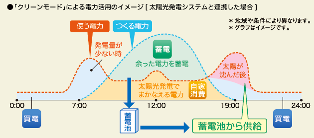 クリーンモードの電力活用イメージ図