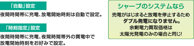 「自動」設定…夜間時間帯に受電、放電開始時刻は自動で設定。／「時刻指定」設定…夜間時間帯に充電、夜間時間帯外の買電中で放電開始時刻をお好みで設定。  シャープのシステムなら、売電が始まると放電を停止するため、ダブル発電になりません。余剰電力買取価格は、太陽光発電のみの場合と同じ！