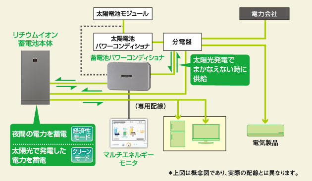 平常時の電気の流れイメージ図