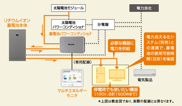 停電時の電気の流れイメージ図