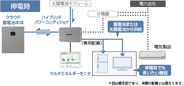 停電時の概念図