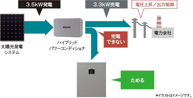 売電できない電力は逃さずチャージ