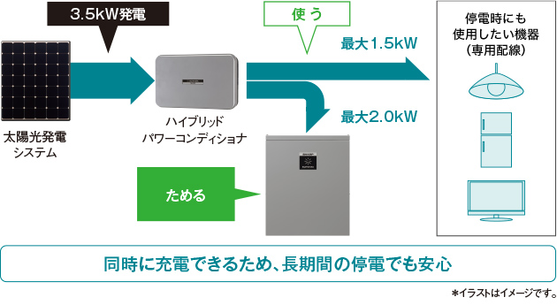 停電時は、「使う」「ためる」を同時に