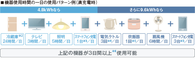 機器使用時間の一日の使用パターン例（満充電時）