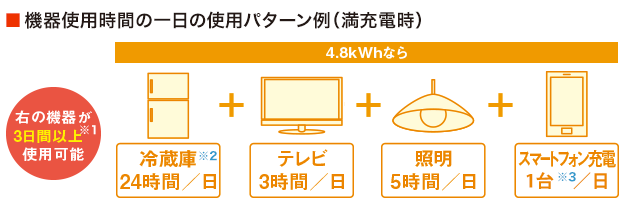 機器使用時間の一日の使用パターン例（満充電時）