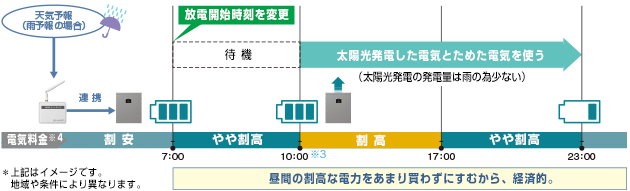 経済性促進モードのイメージ図