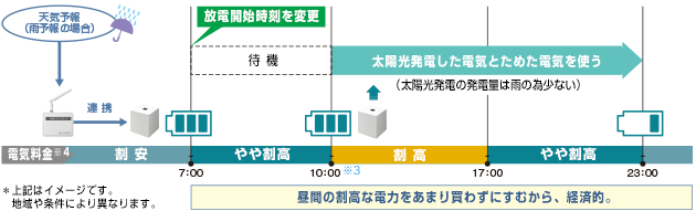 経済性促進モードのイメージ図