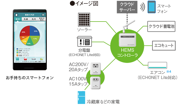 お手持ちのスマートフォン　●イメージ図