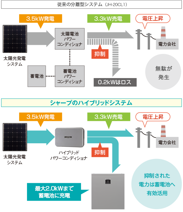 【従来の分離型システム（JH-20CL1）】【シャープのハイブリッドシステム】　●イメージ図