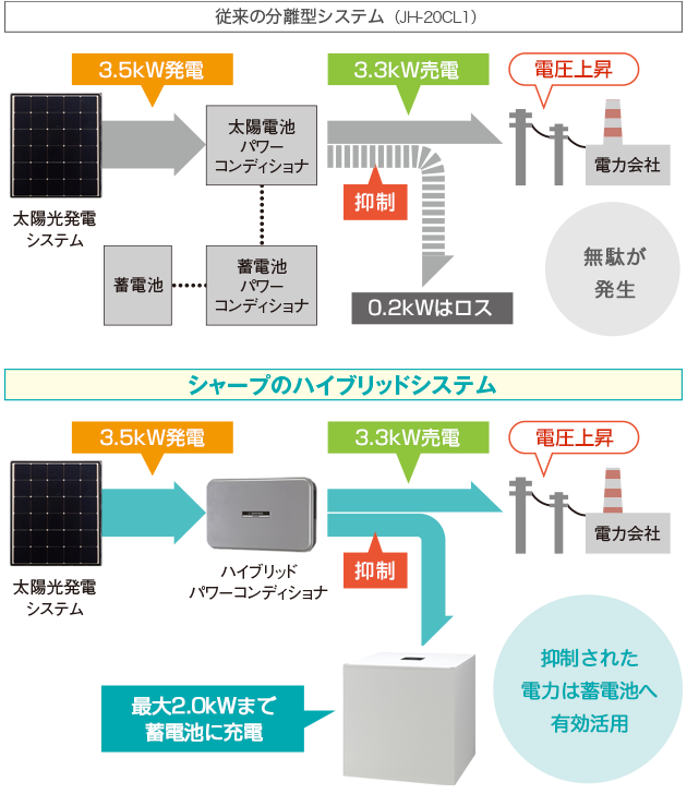 【従来の分離型システム（JH-20CL1）】【シャープのハイブリッドシステム】　●イメージ図